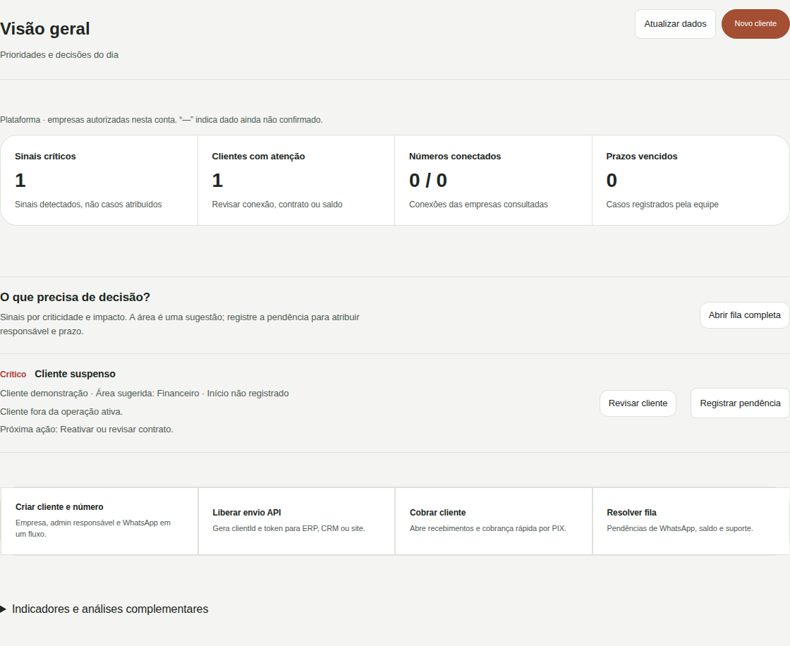 Tela real do KIABO com resumo operacional e uma pendência de cliente, com ações para revisar e registrar atendimento.